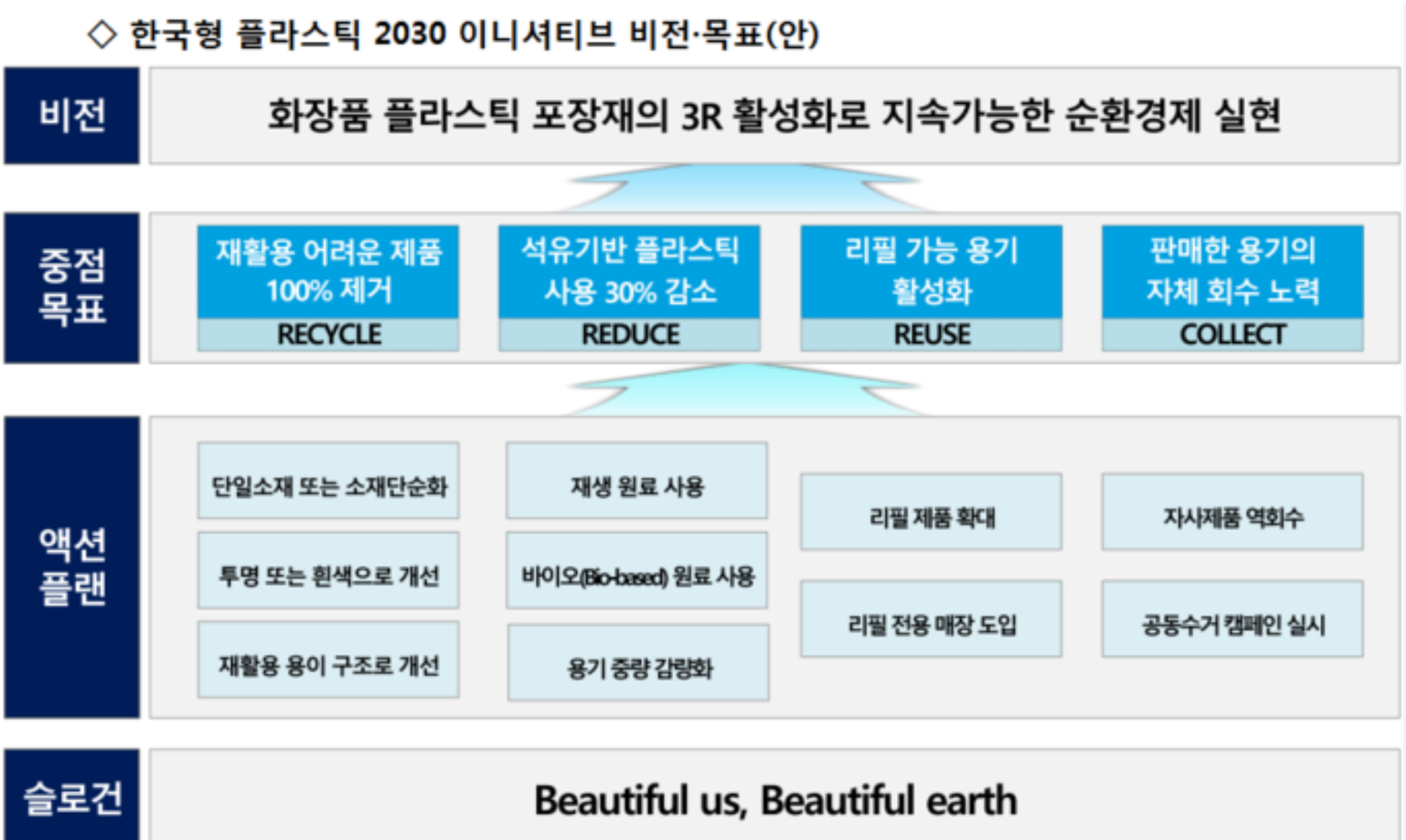 한국형 플라스틱 2030 이니셔티브 주요내용