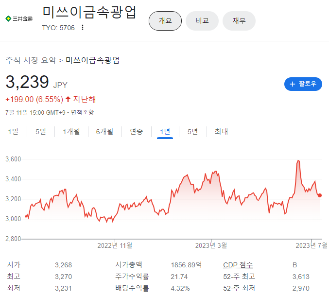 7월 12일 기준 미쓰이금속광업 주가