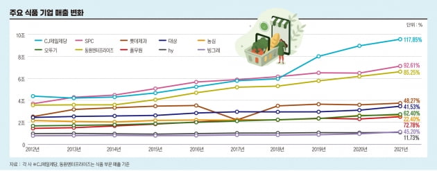 식품기업 매출변화