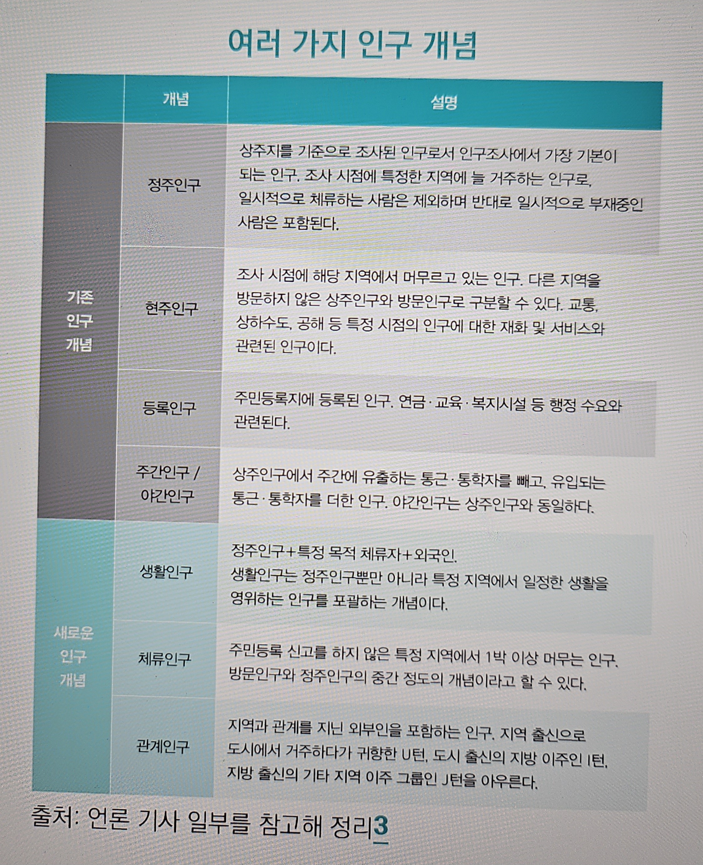 여러가지 인구개념