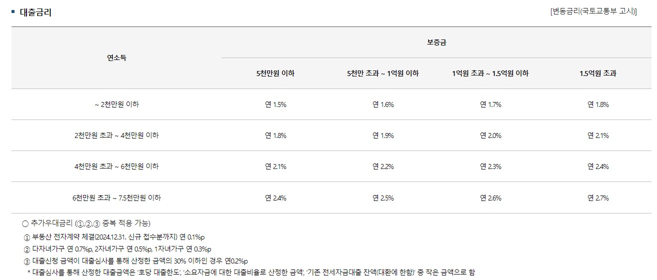 정부지원 신혼부부 전세자금대출 조건 한도 서류