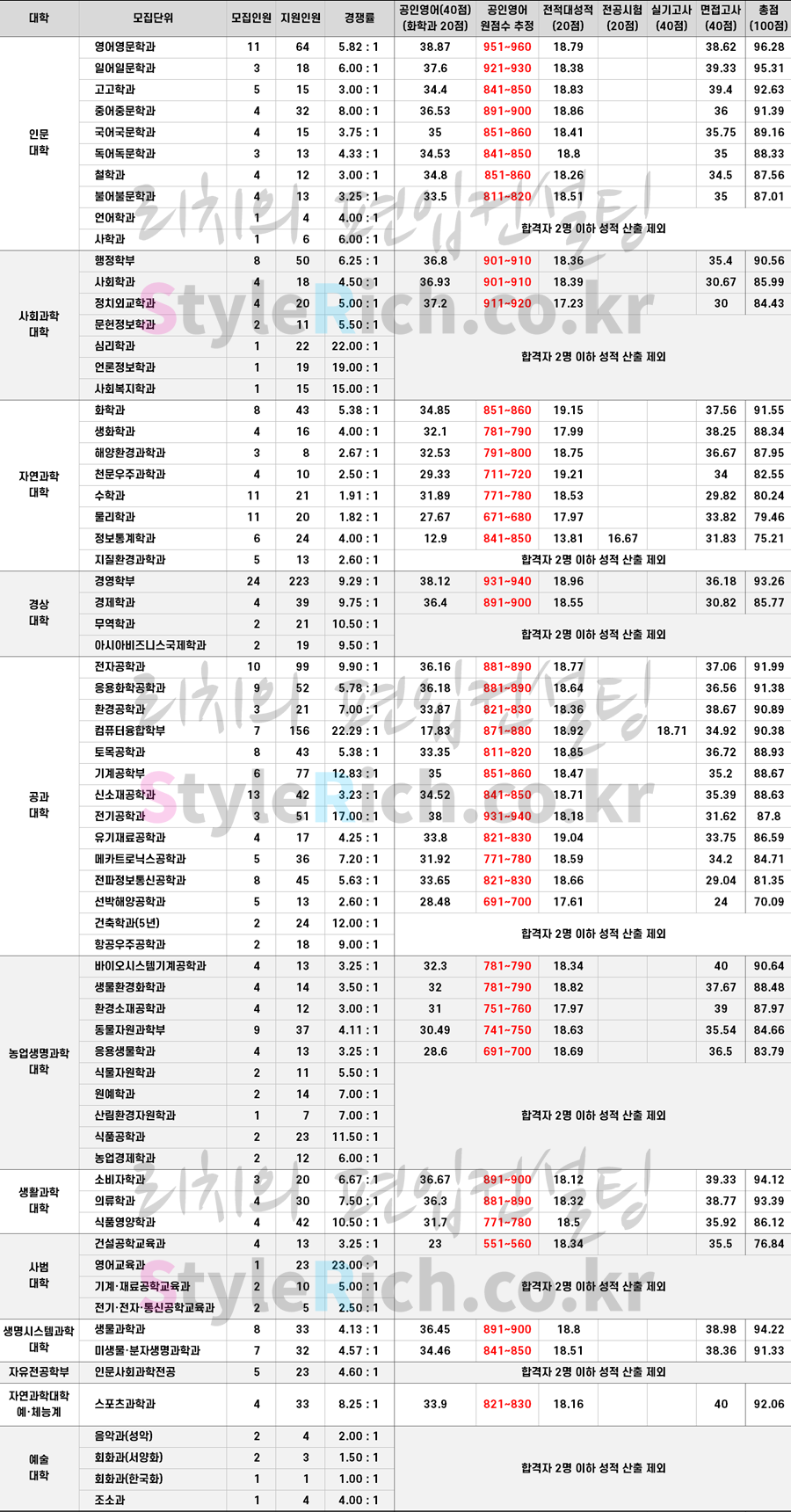 2021학년도 충남대 일반편입 최초합격자 합격점수(평균점수)