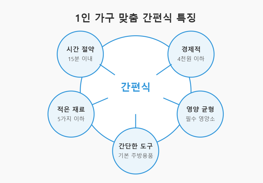 1인 가구 맞춤 간편식 특징 이미지