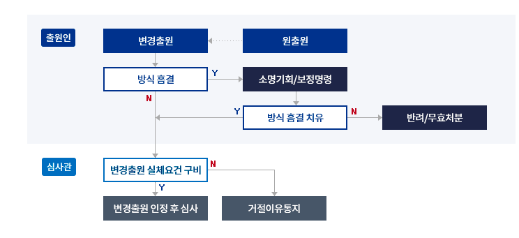변경출원 절차 설명 이미지