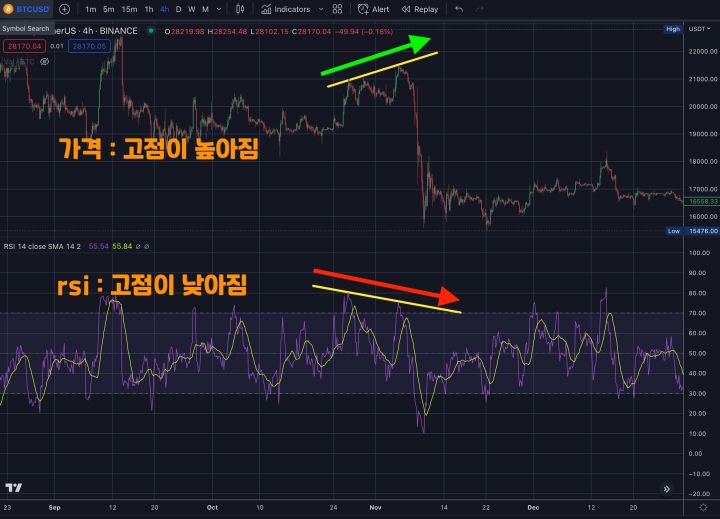 비트코인 약세 RSI 다이버전스