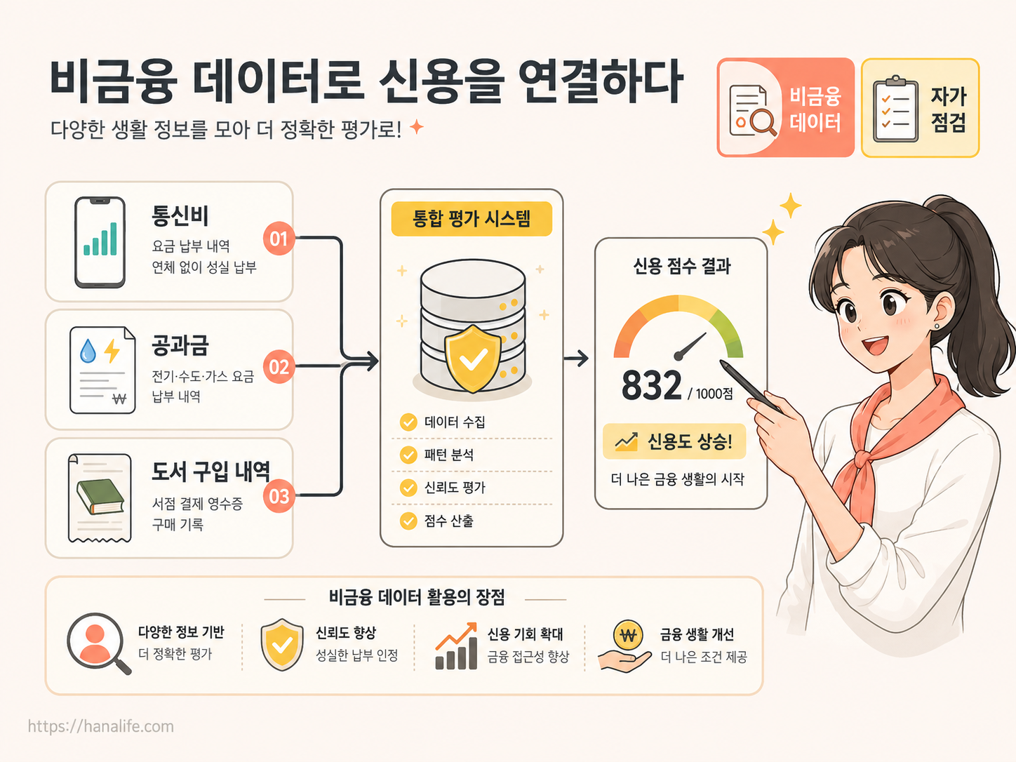 스마트폰으로 제1금융권 은행 앱의 신용점수를 확인하며 서점에서 도서를 구입하는 유저 인포그래픽
