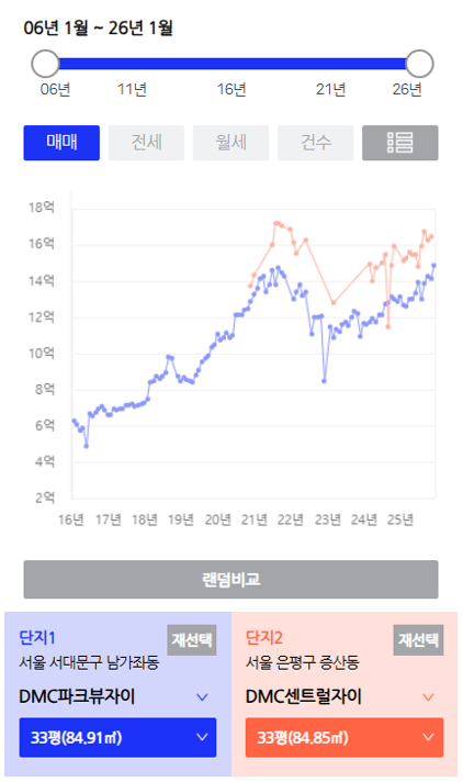드파인 연희 대안 단지 비교