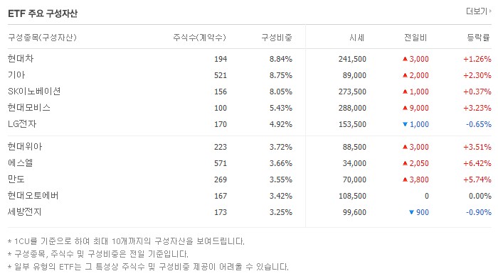 KODEX K-미래차액티브 구성자산