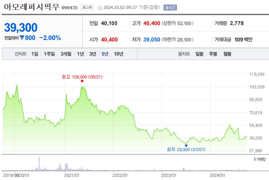 아모레퍼시픽우 주가