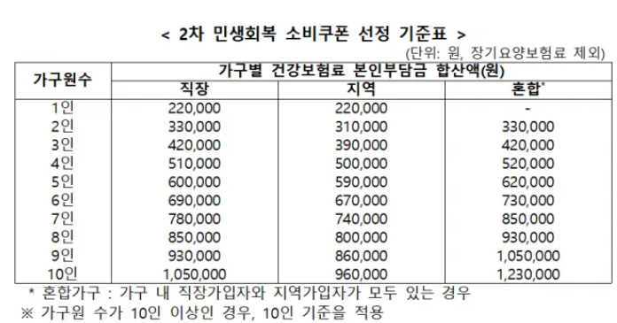 2차 민생회복 소비쿠폰 선정 기준표