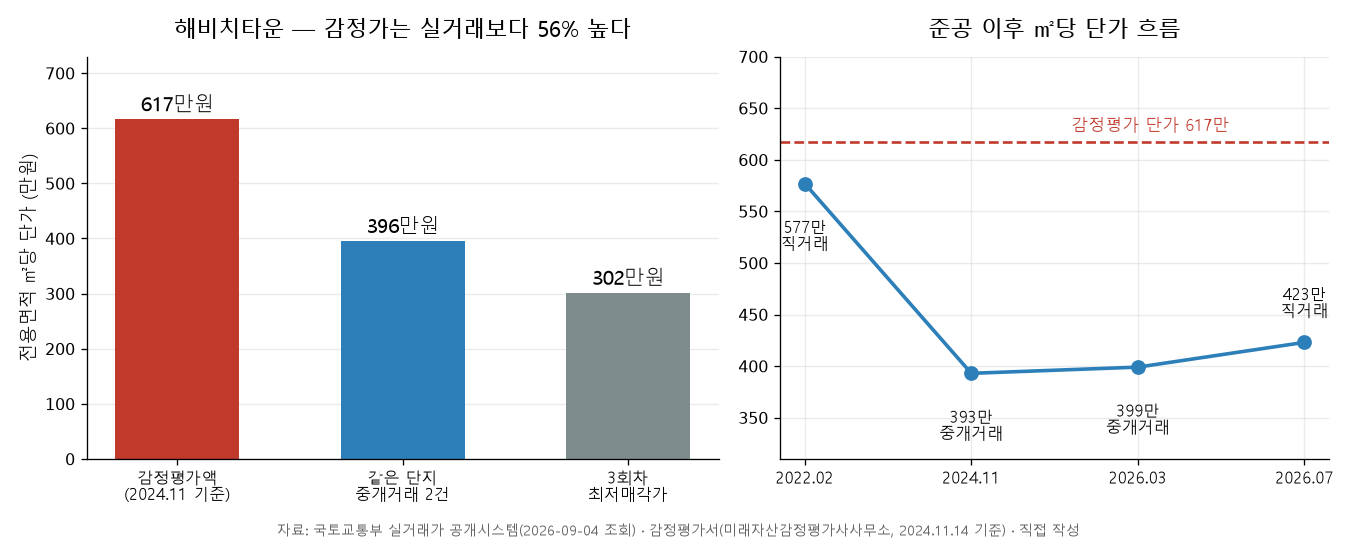 해비치타운 같은 단지 실거래 ㎡당 단가 비교 그래프