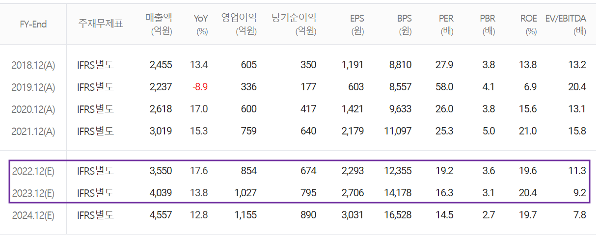 PI첨단소재 - 컨센서스(2022.05)