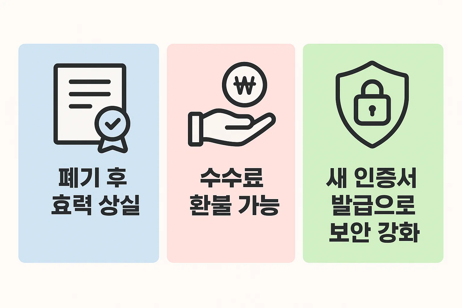 인증서 폐기 후 효력 상실, 수수료 환불 가능 여부, 새 인증서 발급으로 보안 강화 방법을 정리한 인포그래픽.