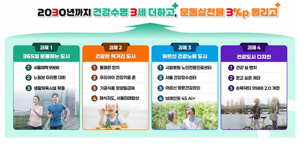 &lsquo;더 건강한 서울 9988&rsquo; 계획