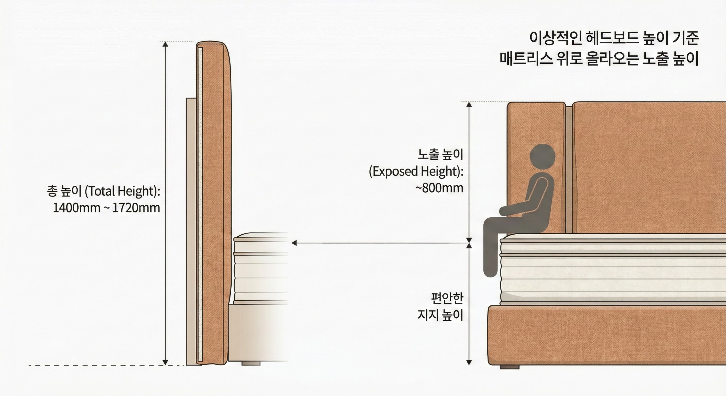 높은 패브릭 헤드보드 선택 시 '이것' 놓치면 후회합니다: 최적의 높이 기준과 내부 사양 분석