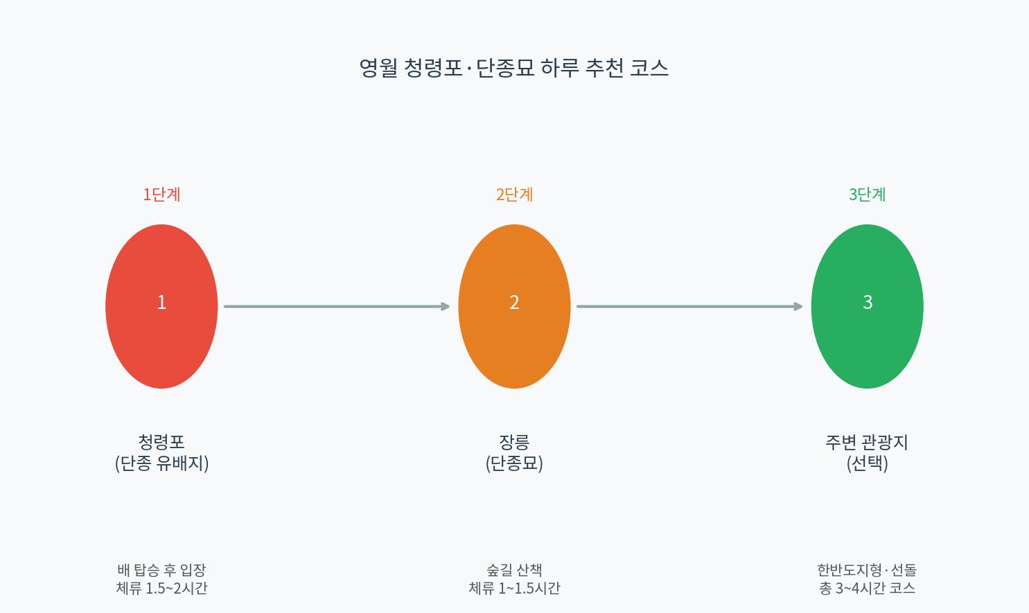 영월-청령포-단종묘에-하루-일정-코스를-나타낸-표