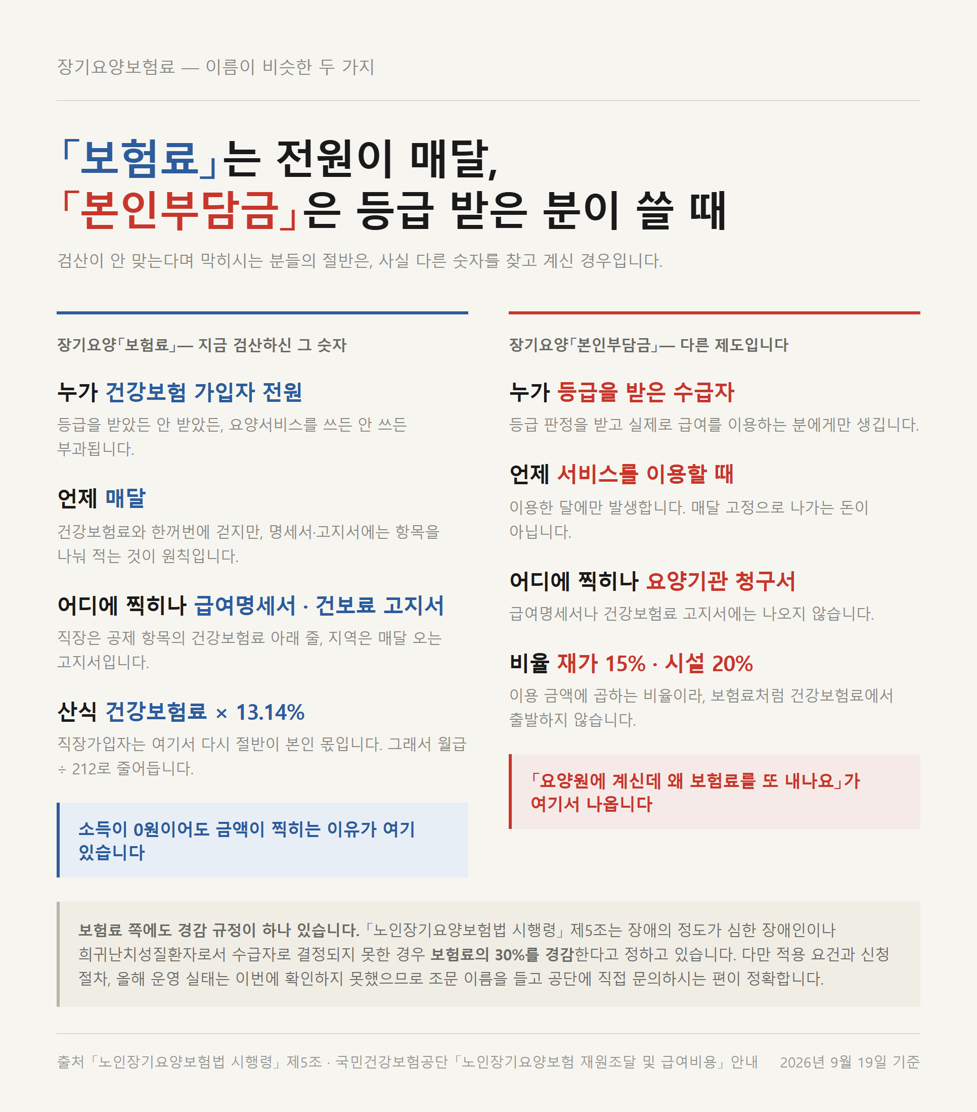 매달 내는 장기요양보험료와 서비스를 쓸 때 내는 본인부담금이 서로 다른 돈이라는 비교 카드