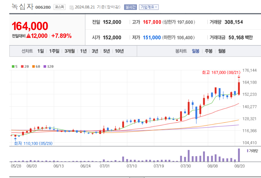 바이오-관련주-녹십자