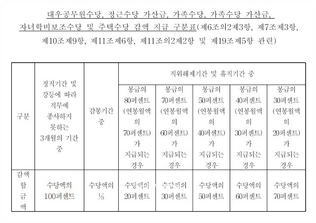 정근수당 감액
