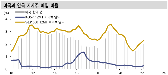 미국과 한국 자사주 매입 비율