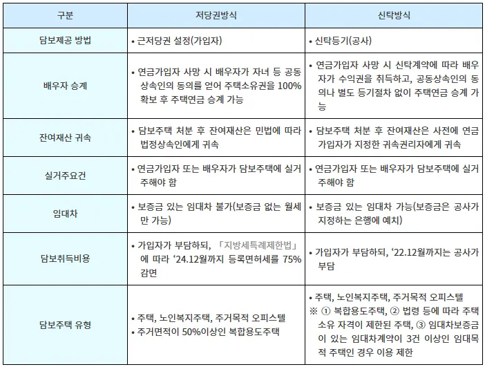 저당권방식과 신탁방식 비교표