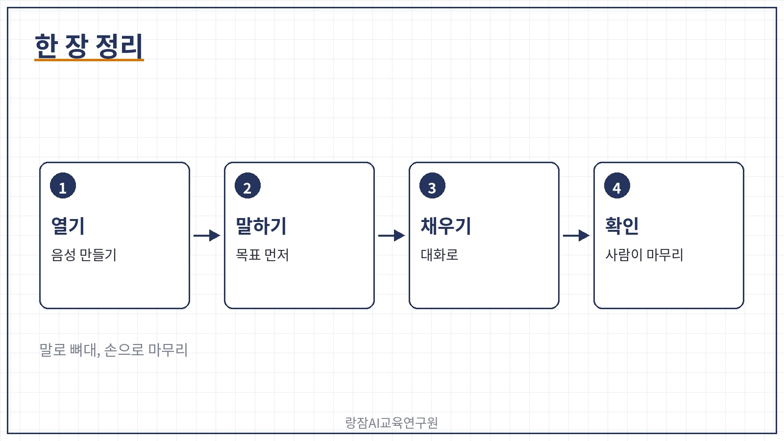 한 장 정리 &mdash; 열고, 말하고, 채우고, 사람이 확인