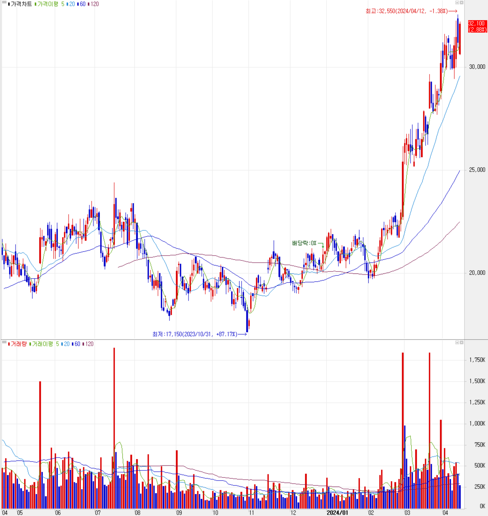 피에스케이 - 주식 시세(일봉: 2023.04 ~ 2024.04)