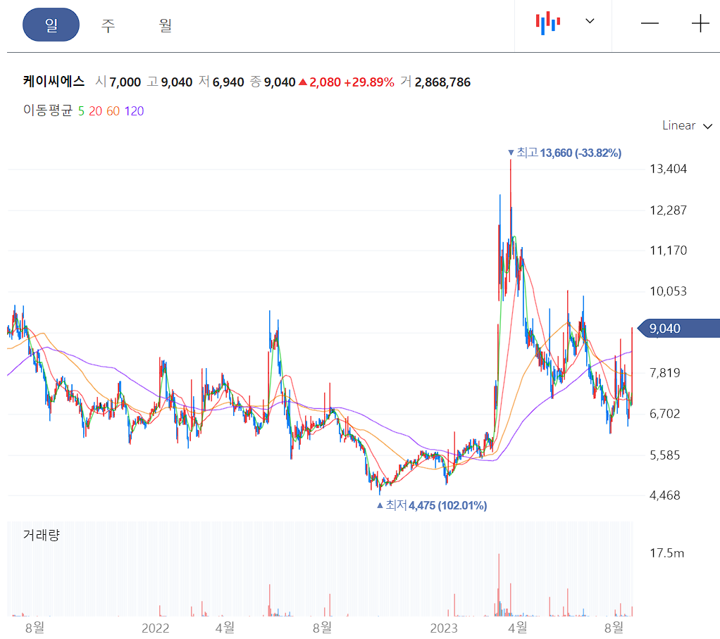 케이씨에스 일봉 차트