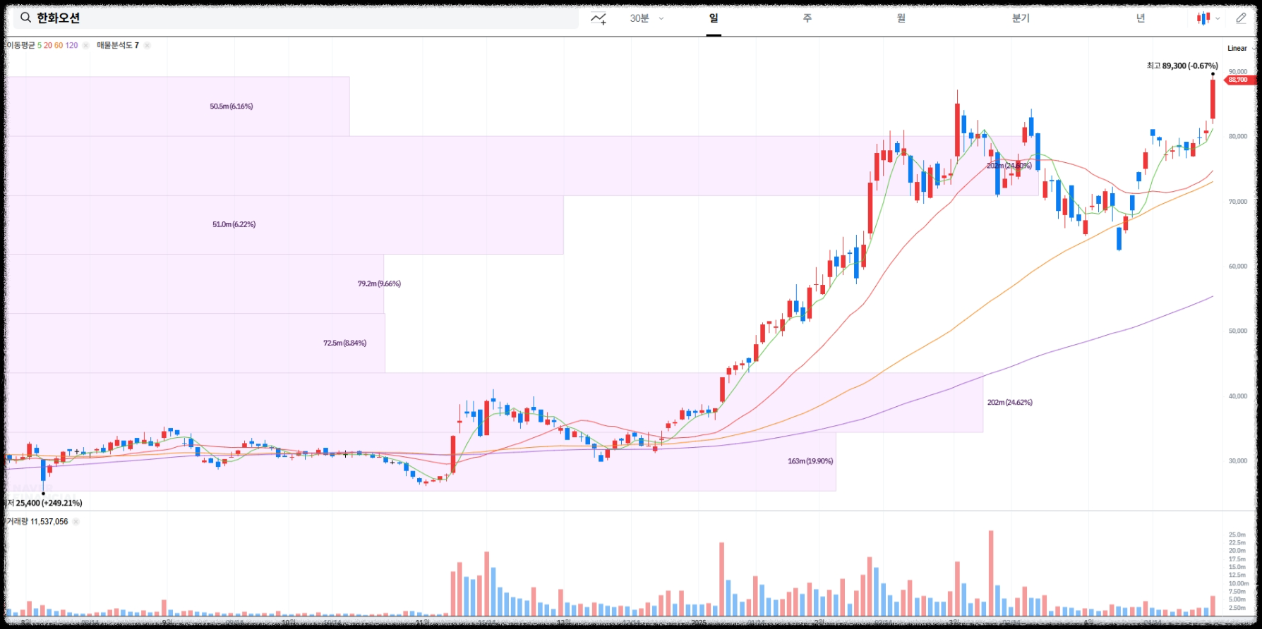 한화오션 매물대 차트