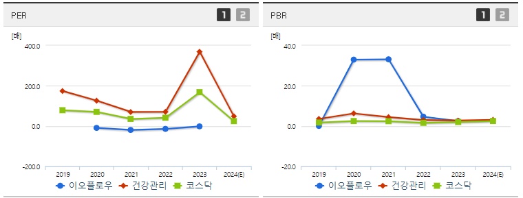 이오플로우 주가 PER PBR 지표