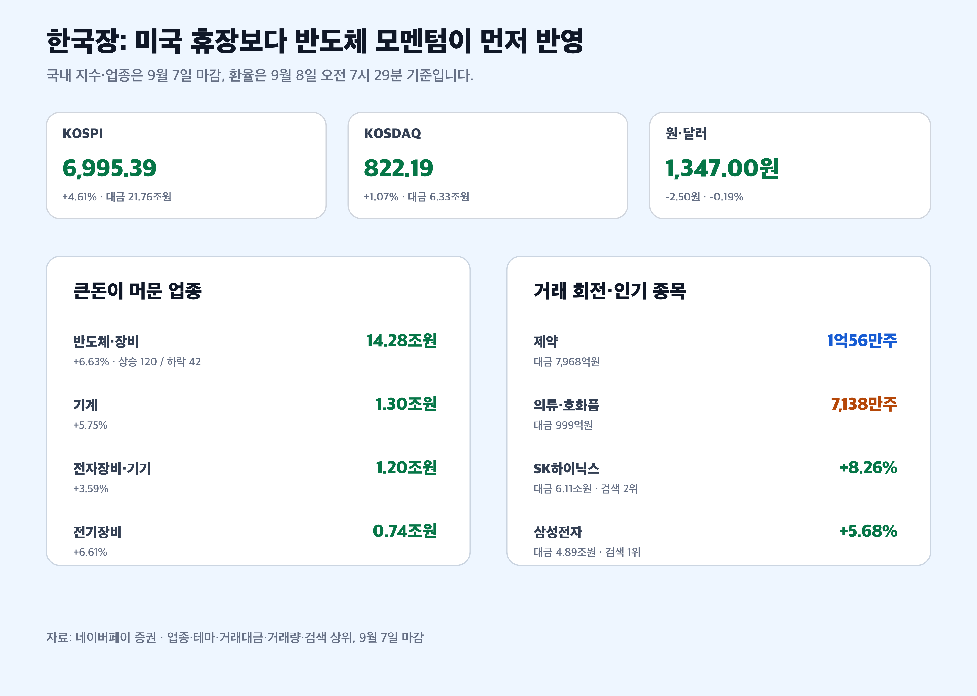 코스피 코스닥 원달러 반도체 거래대금 거래량 인기종목 경제 뉴스 분석