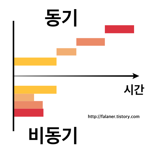 동기와 비동기