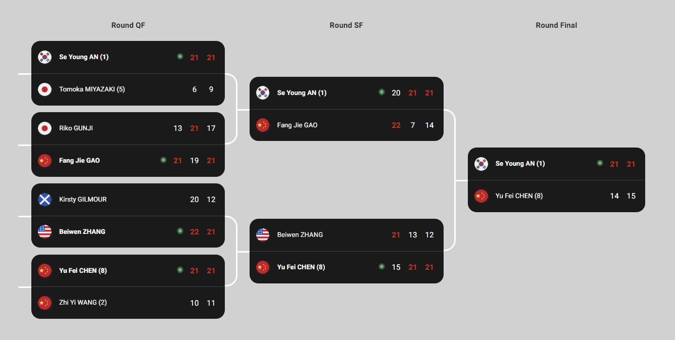 안세영 오를레앙 마스터즈 결승 하이라이트 누적 우승 상금