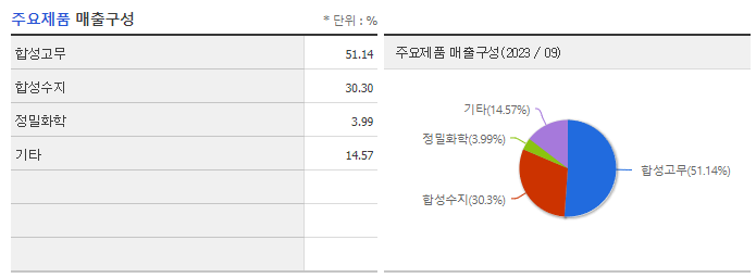 금호석유_주요제품