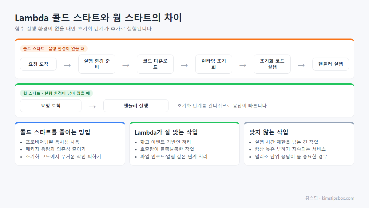 AWS Lambda 콜드 스타트와 움 스타트 실행 단계 비교 도식