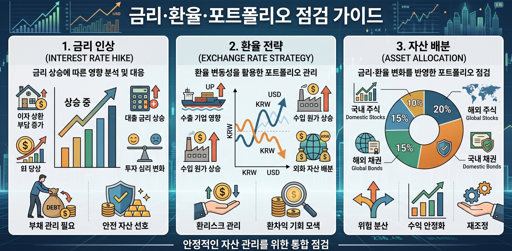 금리·환율·포트폴리오 점검 가이드