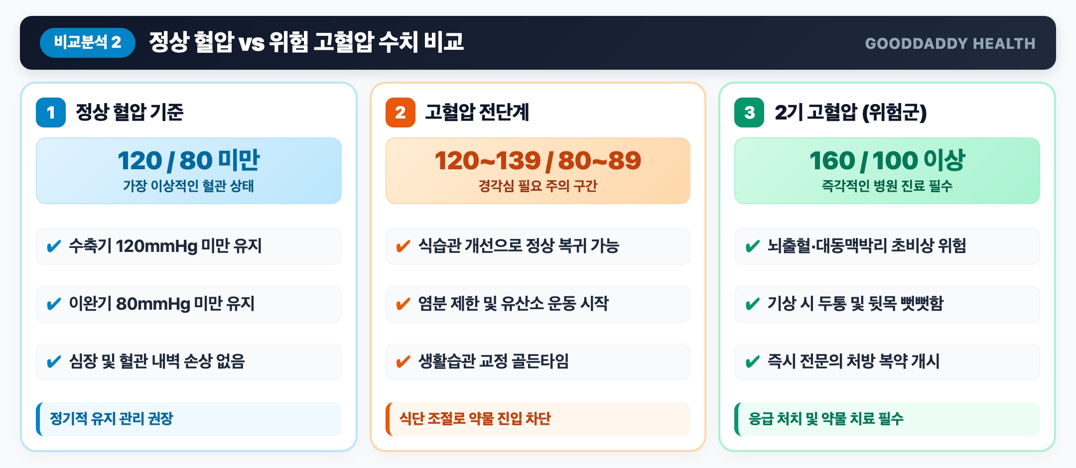 대한고혈압학회 공인 혈압 분류 및 임상 지침표