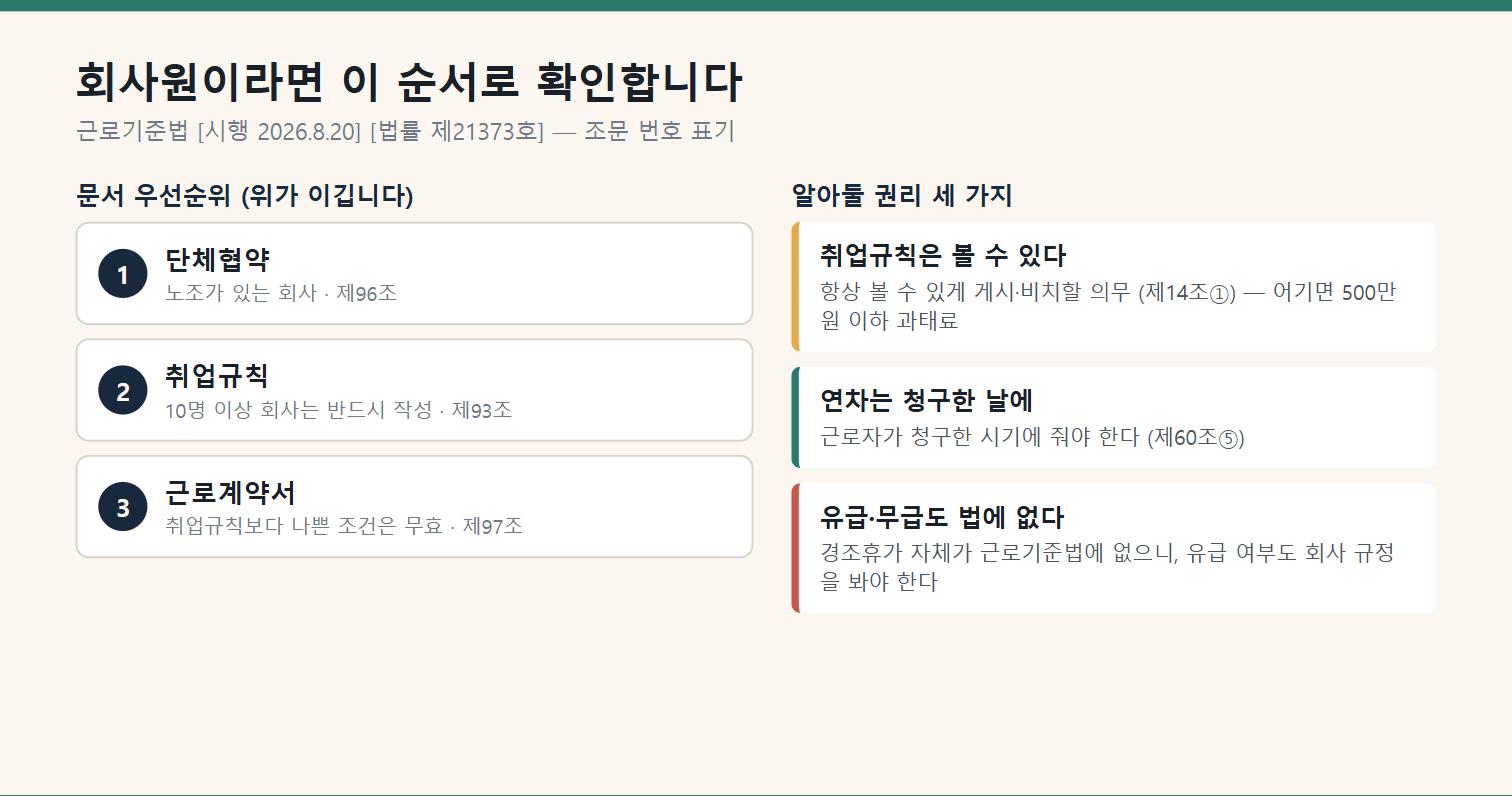 회사원이 확인할 순서 - 단체협약, 취업규칙, 근로계약서와 취업규칙 열람권, 연차 청구 시기