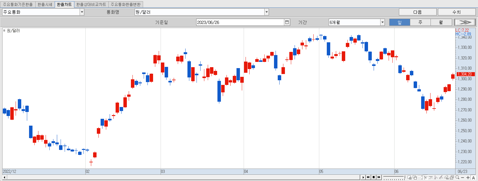 6.26 원달러 환율 동향 및 추이