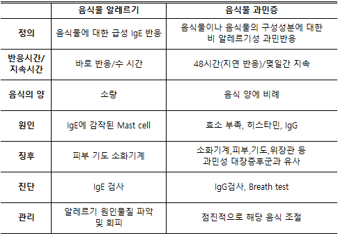 음식물 과민증 음식물 알레르기 차이점 정의 반응시간 지속시간 음식의양 원인 징후 진단 관리