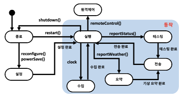 기상 관측소 다이어그램