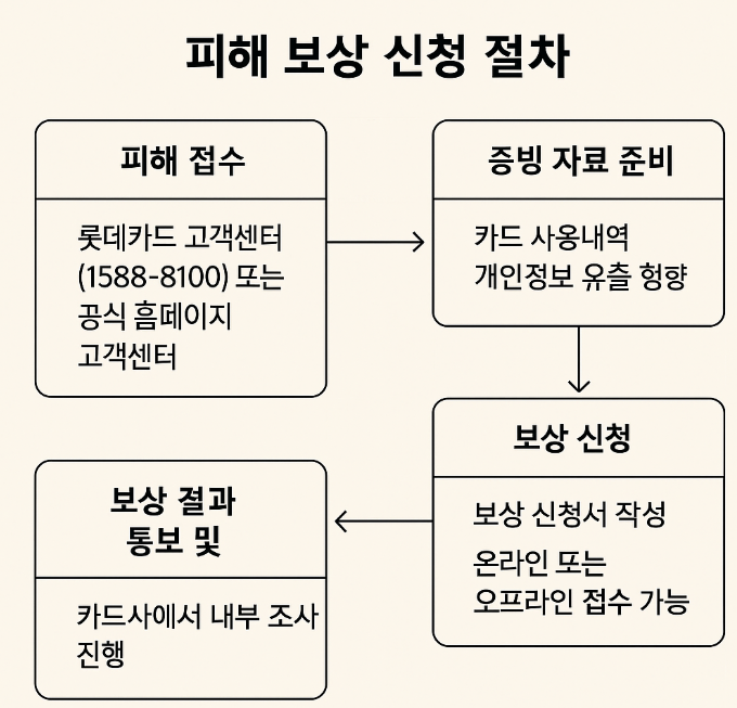 피해 보상 신청 절차