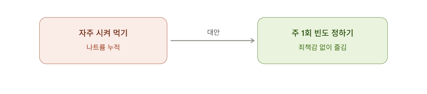 자주 먹는 습관 대신 빈도 조절하기