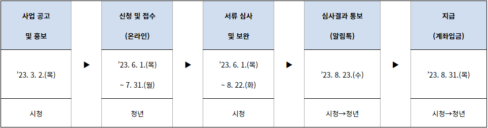 청년취업 올패스 사업 신청자 모집
