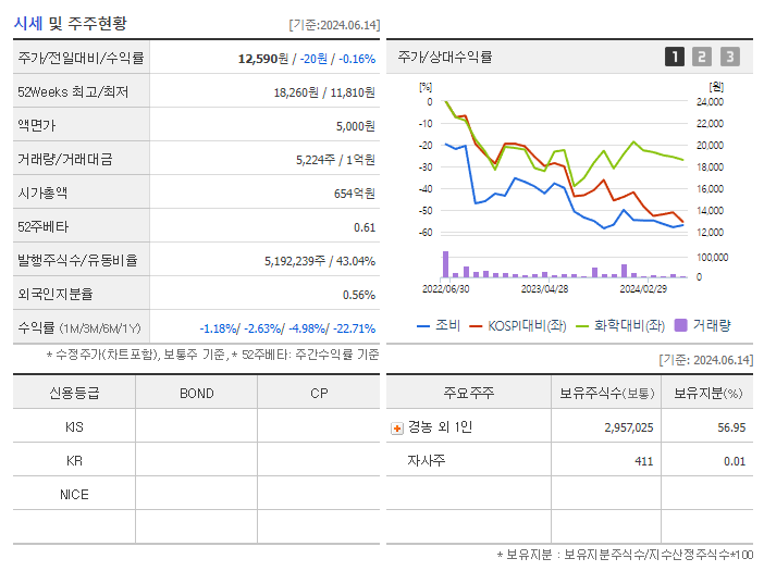 조비_기업개요