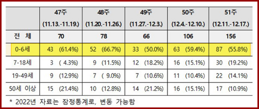 최근 5주간 연령별 노로바이러스 감염증 환자 발생 추이 질병관리청
