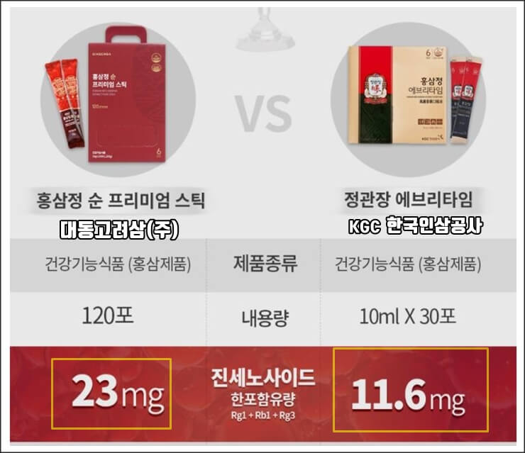 대동고려삼제품과 정관장 제품의 함량비교