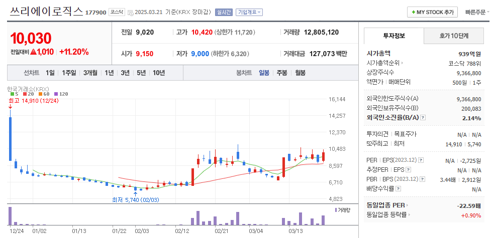 쓰리에이로직스 일봉차트