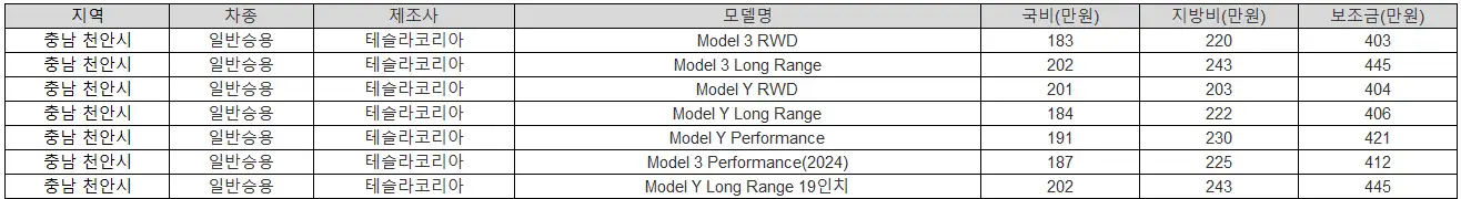 2025년 충남 천안시 전기차 보조금