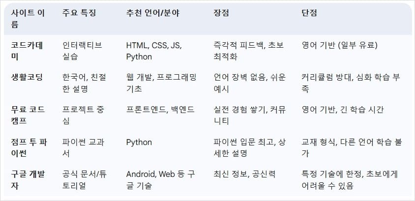 나에게-맞는-무료-코딩-사이트